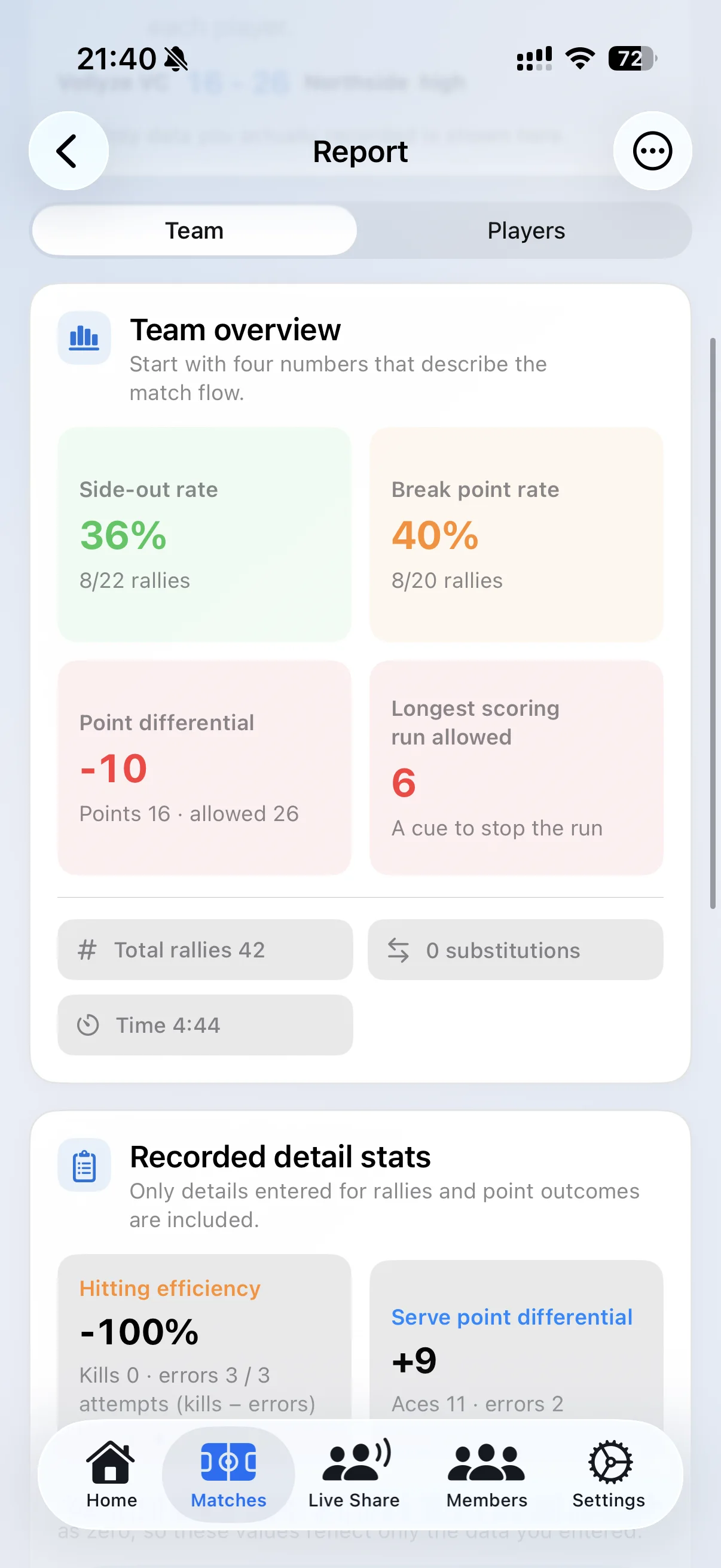 Vollyze team report in English showing side-out rate, break-point rate, point differential and the longest scoring run allowed.