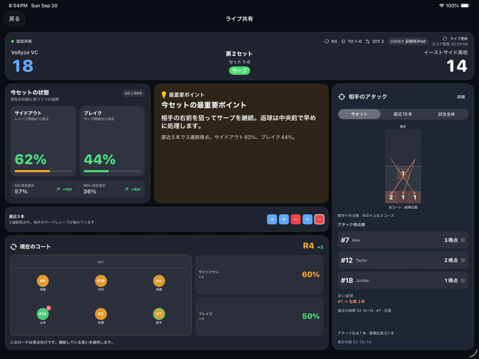 iPadのライブ共有画面。スコア、SO / BRK、コート配置と相手のアタック得点・着弾コースを表示。