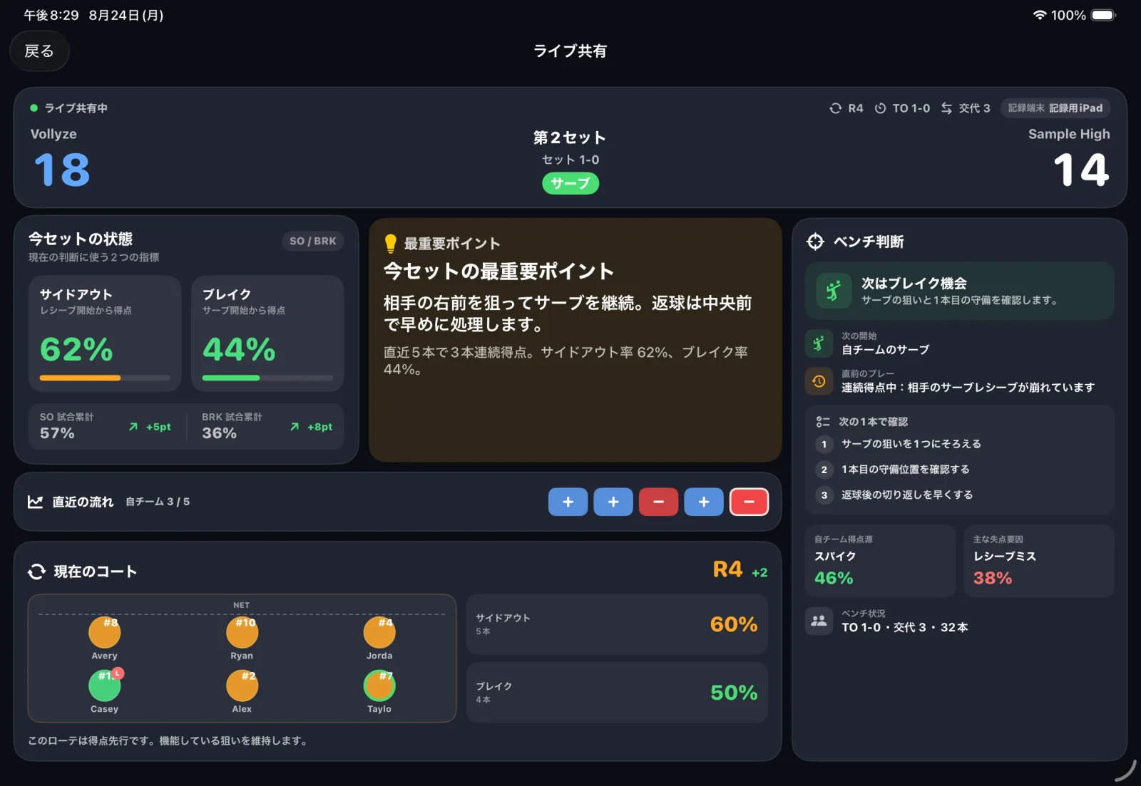 VollyzeのiPad版ライブ共有画面。スコア、サイドアウト率、ブレイク率、直近の試合の流れ、ベンチ判断をスタッフで共有している。