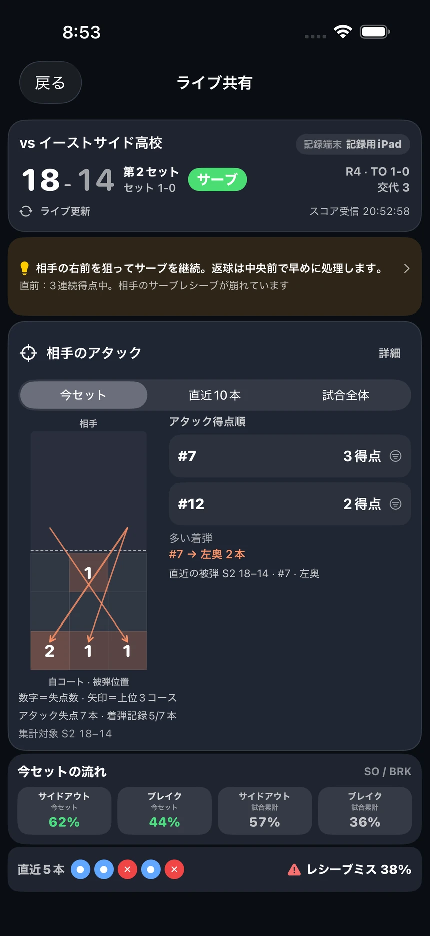 VollyzeのiPhoneライブ共有画面。スコア、相手のアタック得点順と着弾コース、集計範囲の切り替え、SO / BRKを表示。