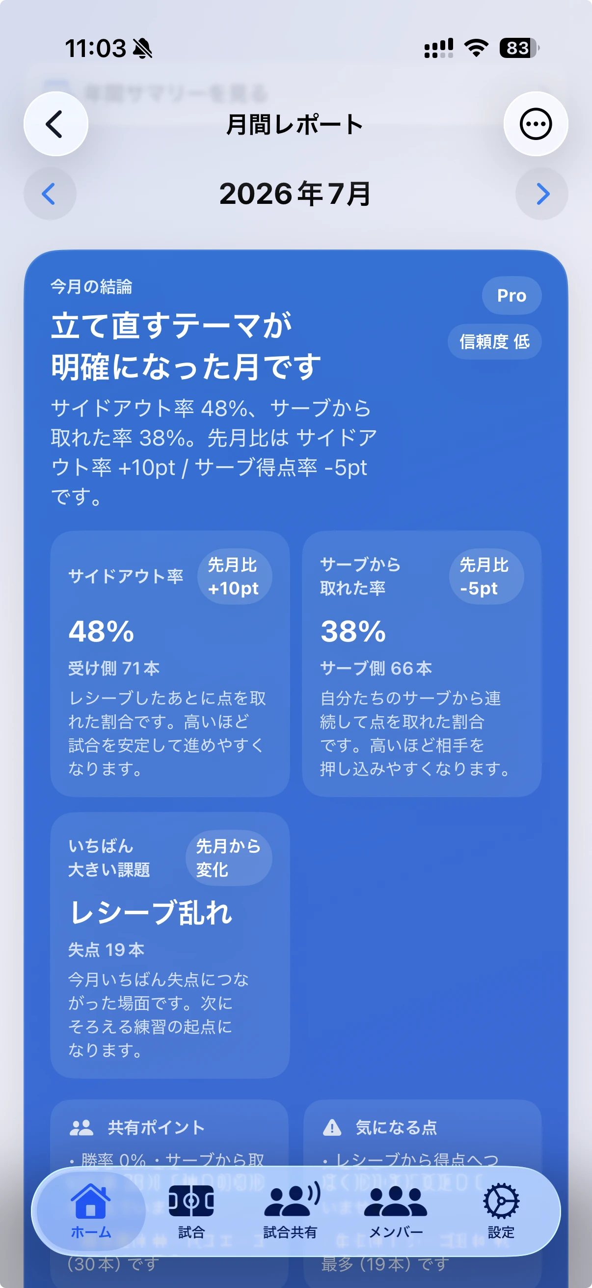 Vollyzeの月間レポート画面。月ごとのサイドアウト率、ブレイク率、課題の変化が表示されている。