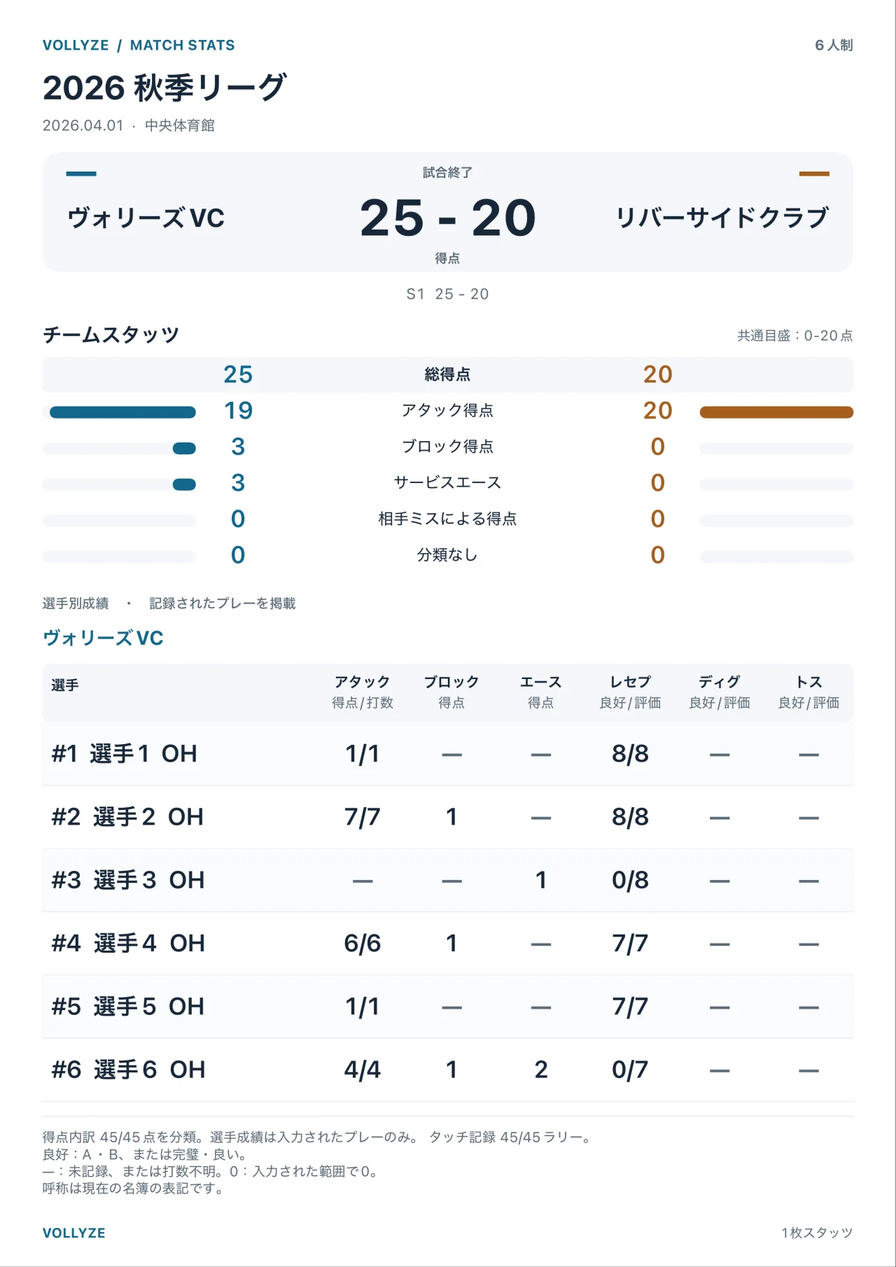 Vollyzeの1枚スタッツ出力例。試合結果、チームの得点内訳、記録した選手別成績をA4の1枚に整理。