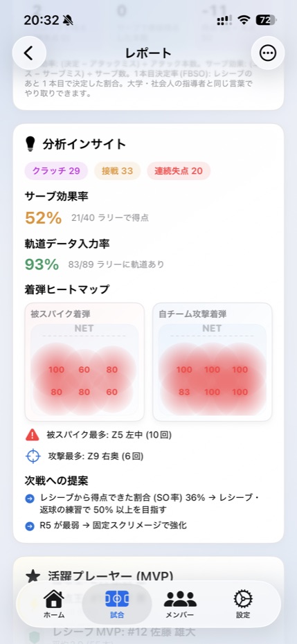 Vollyzeの分析インサイト画面。サーブ効果率、着弾ヒートマップ、次戦への提案が表示されている。